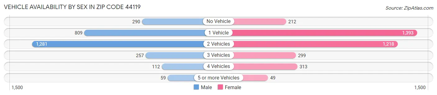Vehicle Availability by Sex in Zip Code 44119