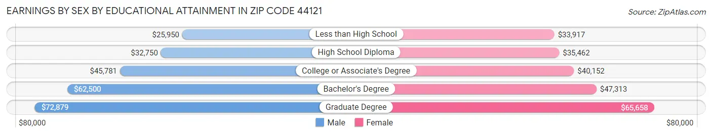 Earnings by Sex by Educational Attainment in Zip Code 44121