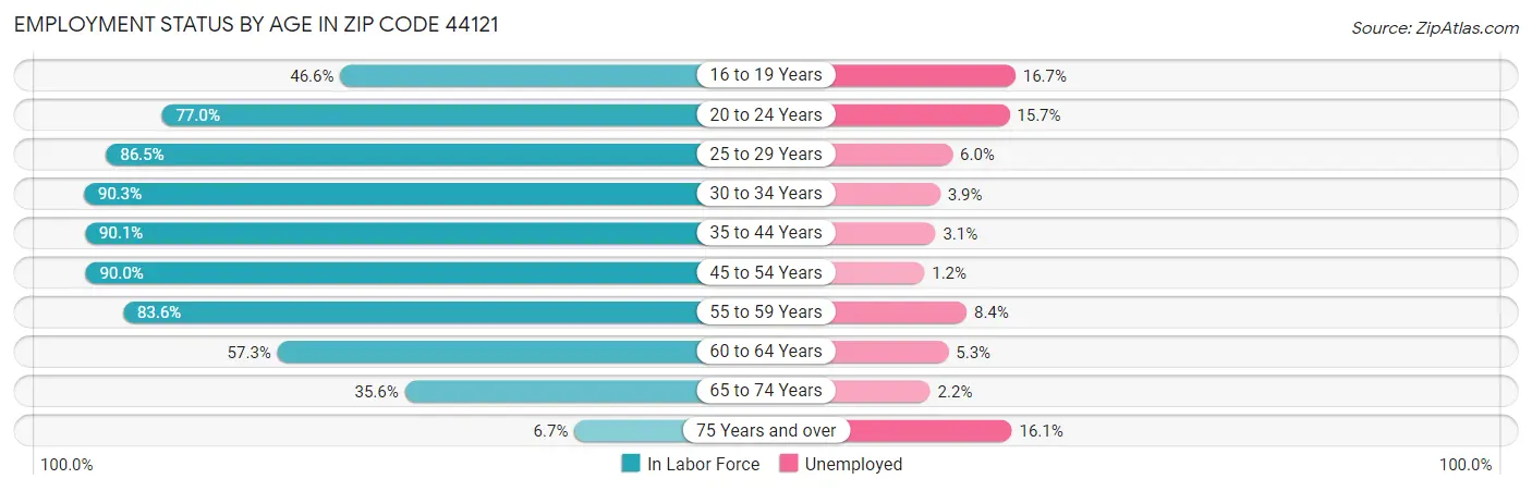 Employment Status by Age in Zip Code 44121