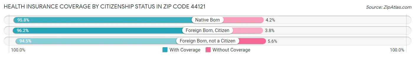 Health Insurance Coverage by Citizenship Status in Zip Code 44121