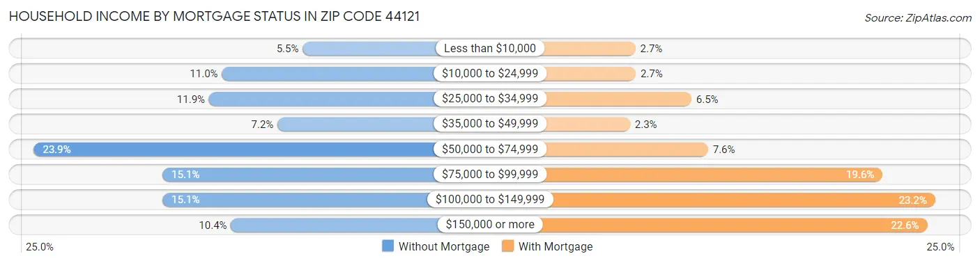 Household Income by Mortgage Status in Zip Code 44121