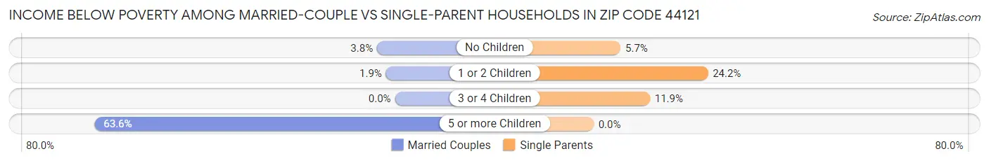 Income Below Poverty Among Married-Couple vs Single-Parent Households in Zip Code 44121