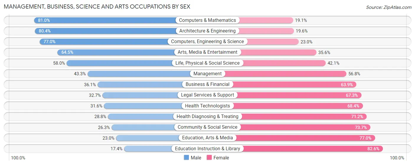Management, Business, Science and Arts Occupations by Sex in Zip Code 44121