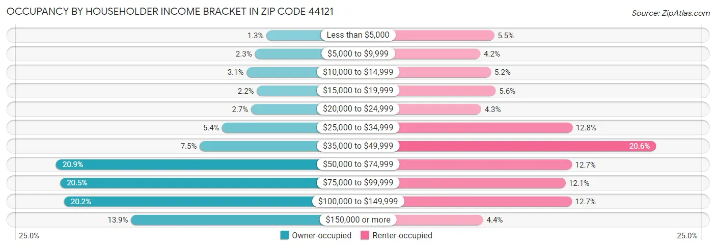 Occupancy by Householder Income Bracket in Zip Code 44121