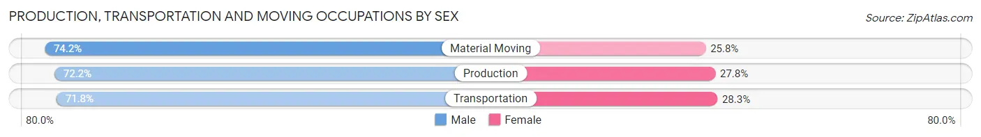 Production, Transportation and Moving Occupations by Sex in Zip Code 44121