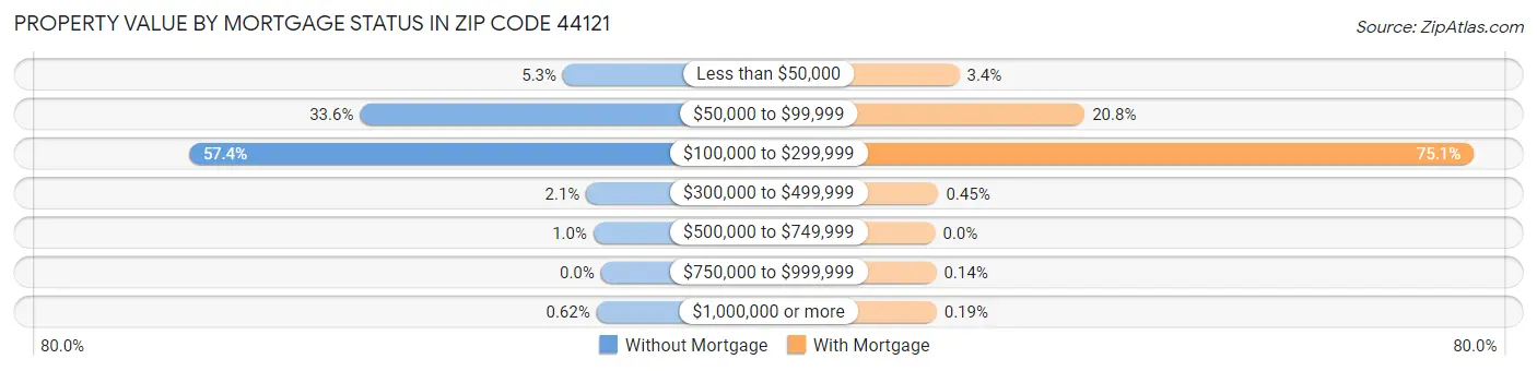 Property Value by Mortgage Status in Zip Code 44121