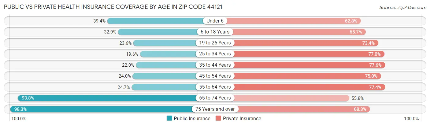 Public vs Private Health Insurance Coverage by Age in Zip Code 44121