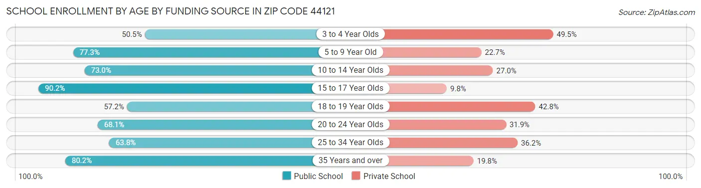 School Enrollment by Age by Funding Source in Zip Code 44121