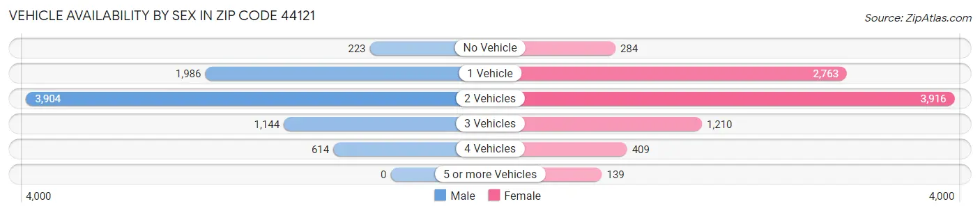 Vehicle Availability by Sex in Zip Code 44121