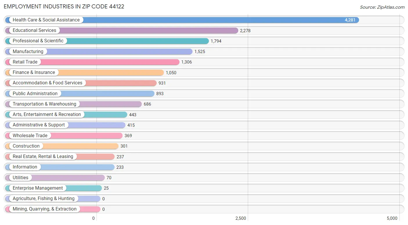 Employment Industries in Zip Code 44122