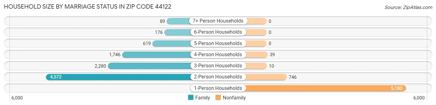 Household Size by Marriage Status in Zip Code 44122
