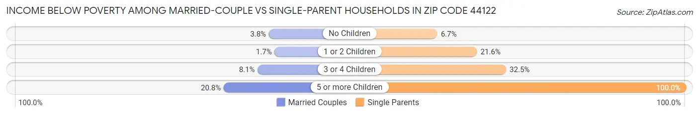 Income Below Poverty Among Married-Couple vs Single-Parent Households in Zip Code 44122