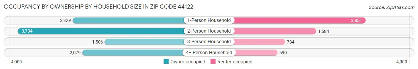Occupancy by Ownership by Household Size in Zip Code 44122