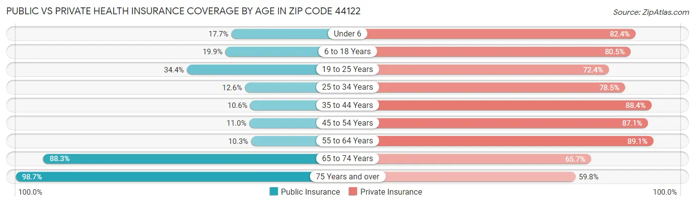 Public vs Private Health Insurance Coverage by Age in Zip Code 44122