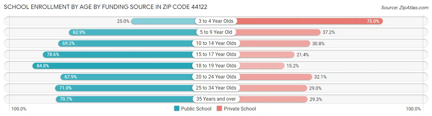 School Enrollment by Age by Funding Source in Zip Code 44122
