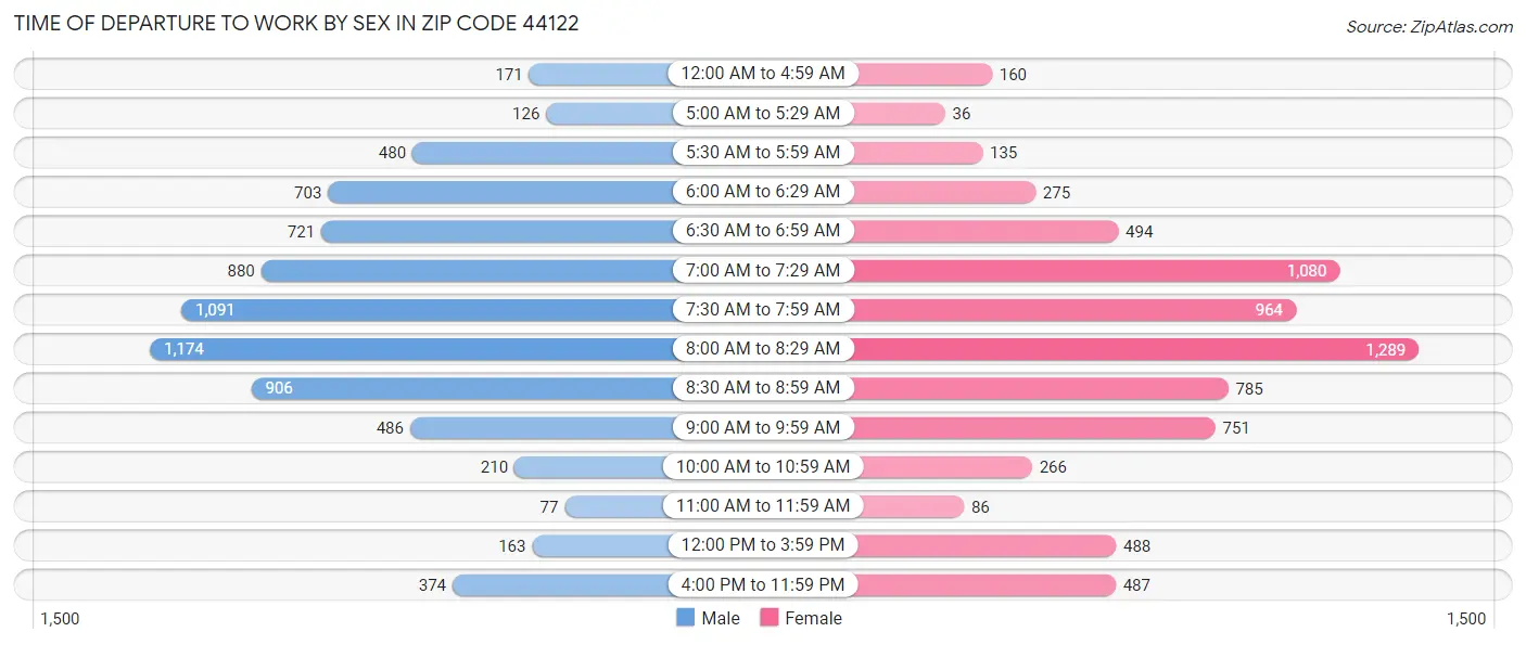 Time of Departure to Work by Sex in Zip Code 44122