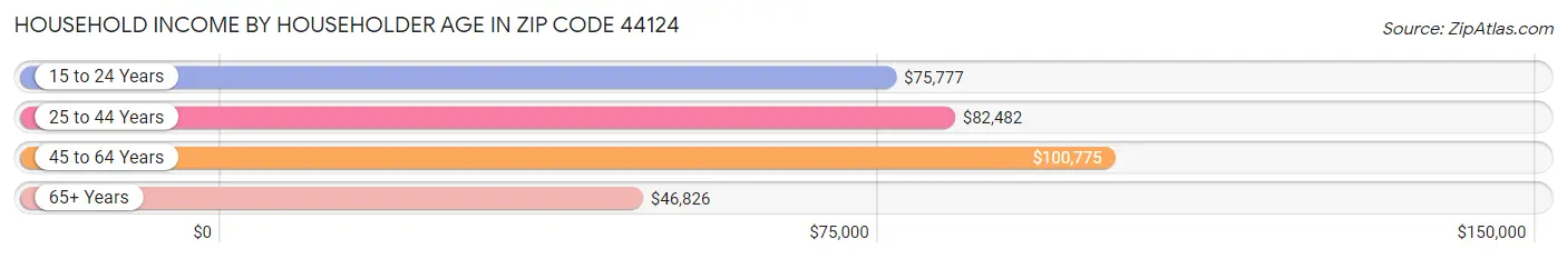 Household Income by Householder Age in Zip Code 44124