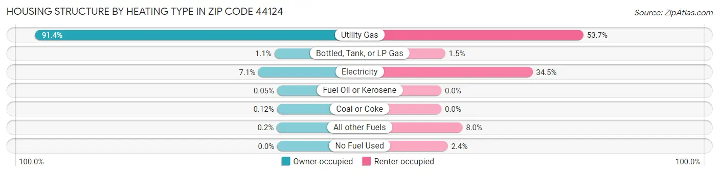 Housing Structure by Heating Type in Zip Code 44124