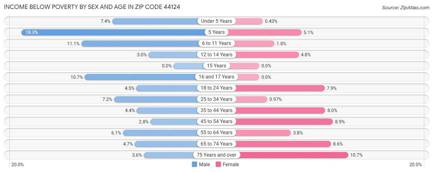 Income Below Poverty by Sex and Age in Zip Code 44124