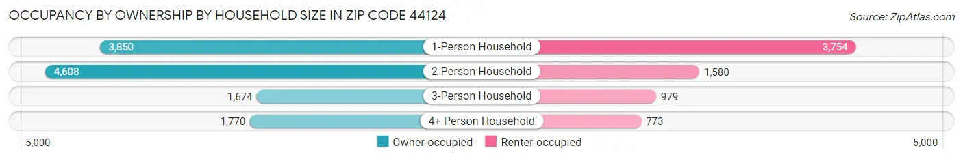 Occupancy by Ownership by Household Size in Zip Code 44124