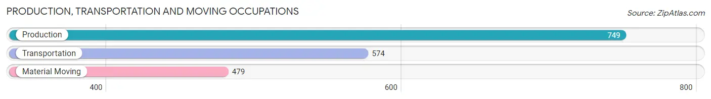 Production, Transportation and Moving Occupations in Zip Code 44124