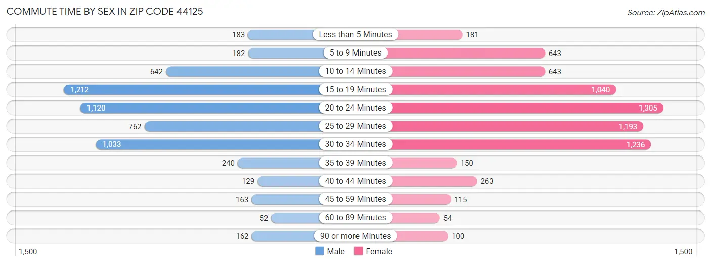 Commute Time by Sex in Zip Code 44125