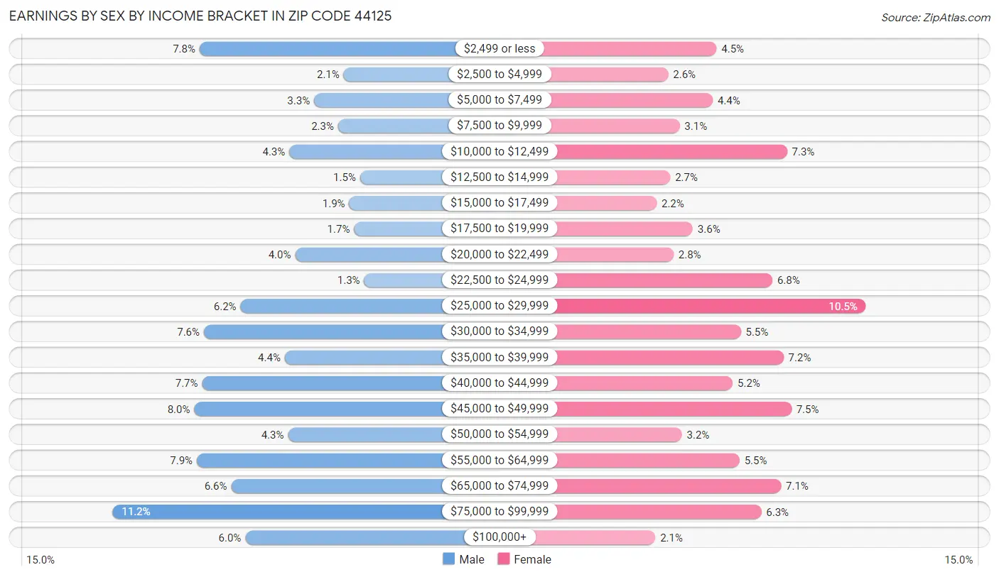 Earnings by Sex by Income Bracket in Zip Code 44125