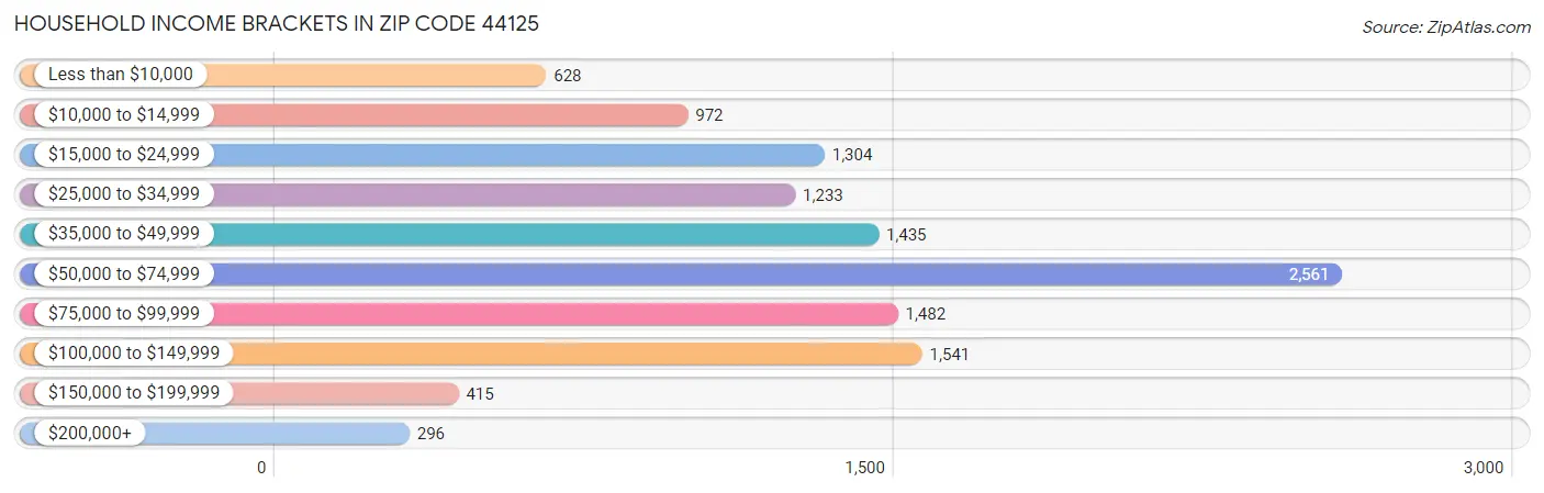 Household Income Brackets in Zip Code 44125