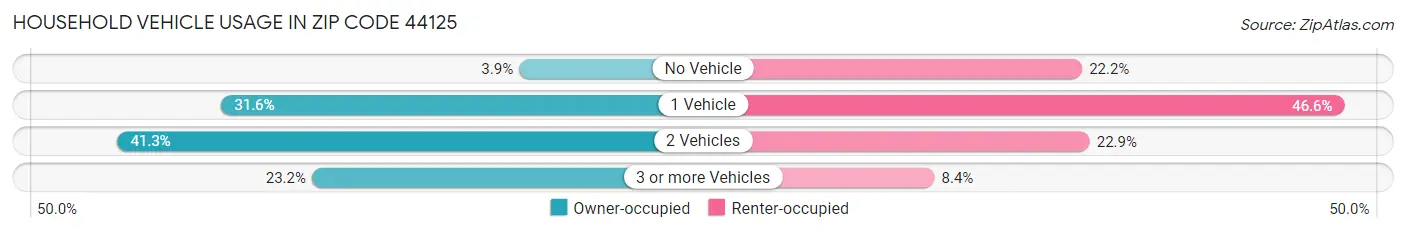 Household Vehicle Usage in Zip Code 44125