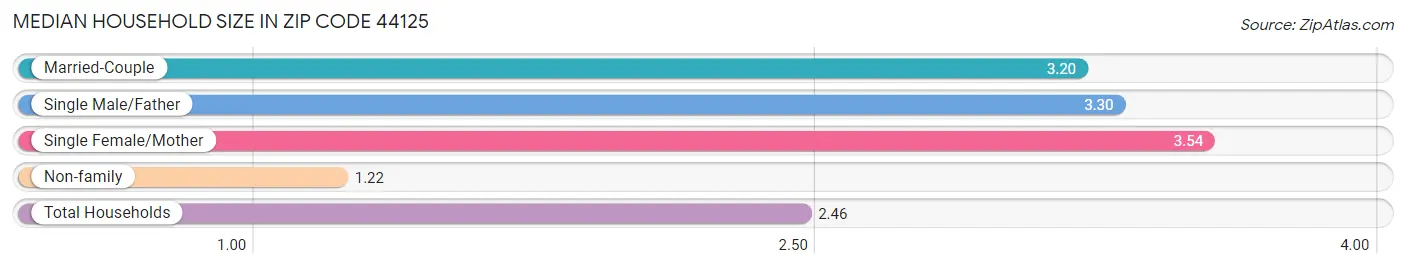 Median Household Size in Zip Code 44125