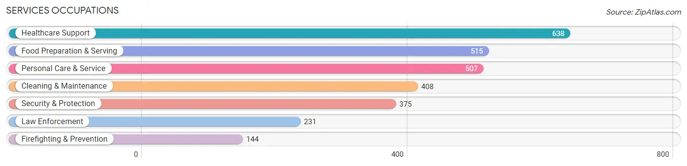 Services Occupations in Zip Code 44125