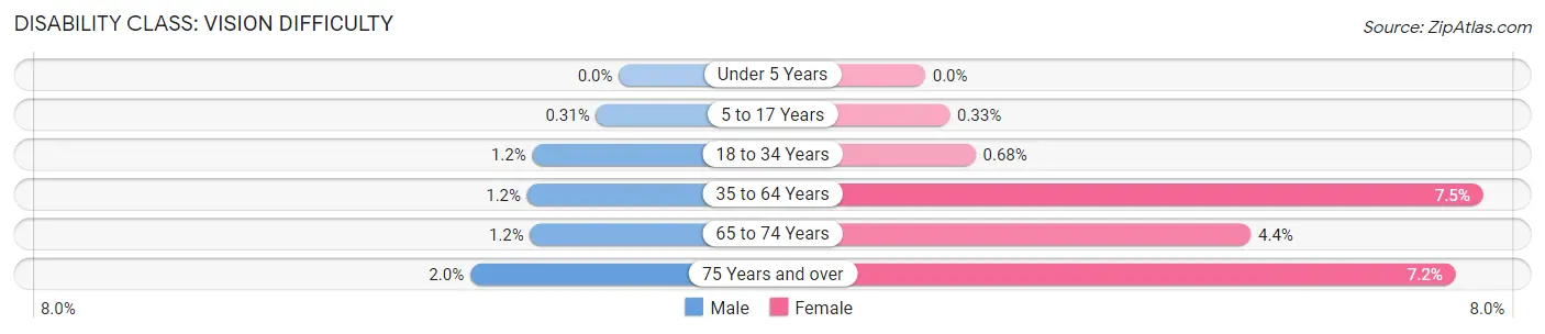 Disability in Zip Code 44125: <span>Vision Difficulty</span>