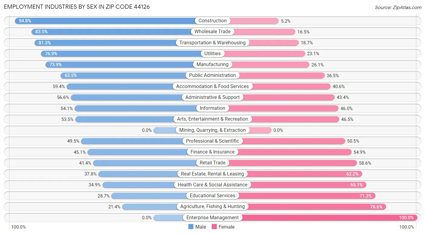 Employment Industries by Sex in Zip Code 44126