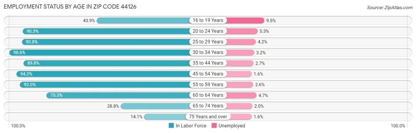 Employment Status by Age in Zip Code 44126