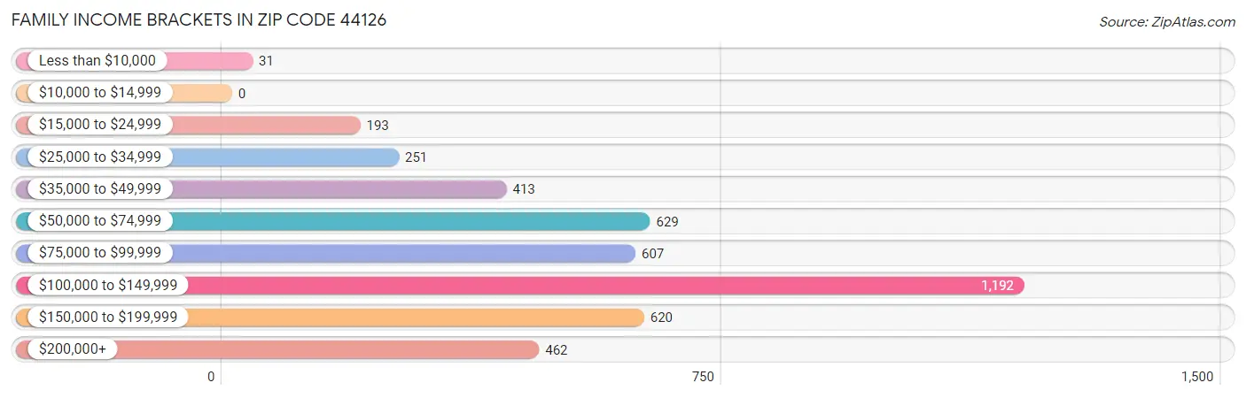 Family Income Brackets in Zip Code 44126