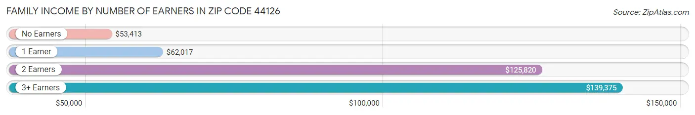 Family Income by Number of Earners in Zip Code 44126