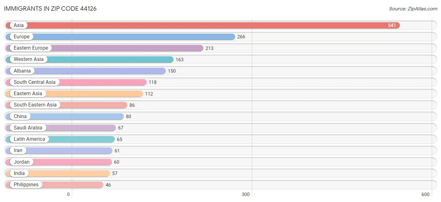 Immigrants in Zip Code 44126