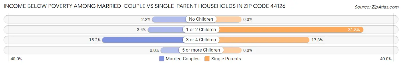 Income Below Poverty Among Married-Couple vs Single-Parent Households in Zip Code 44126