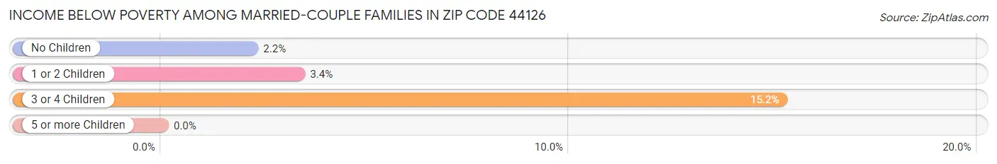 Income Below Poverty Among Married-Couple Families in Zip Code 44126