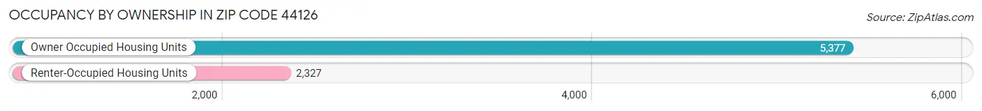 Occupancy by Ownership in Zip Code 44126