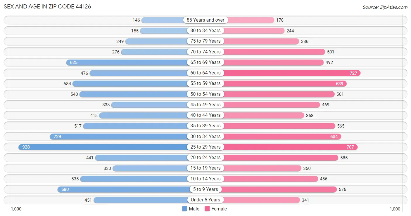 Sex and Age in Zip Code 44126