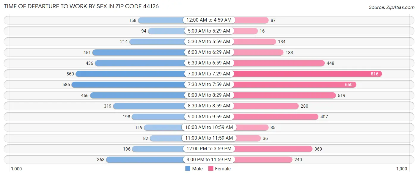 Time of Departure to Work by Sex in Zip Code 44126