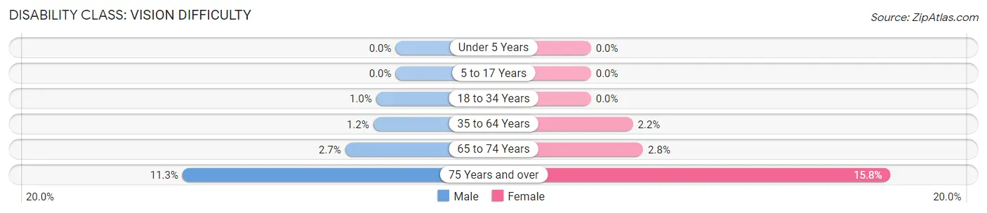 Disability in Zip Code 44126: <span>Vision Difficulty</span>