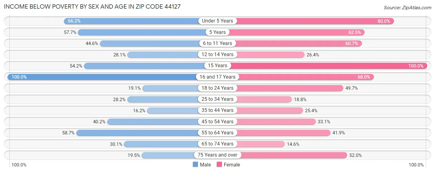 Income Below Poverty by Sex and Age in Zip Code 44127