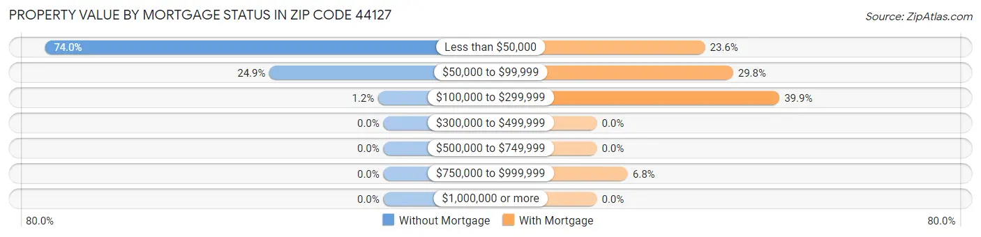 Property Value by Mortgage Status in Zip Code 44127