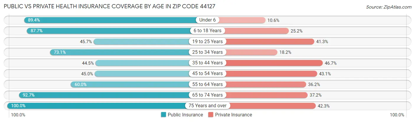 Public vs Private Health Insurance Coverage by Age in Zip Code 44127