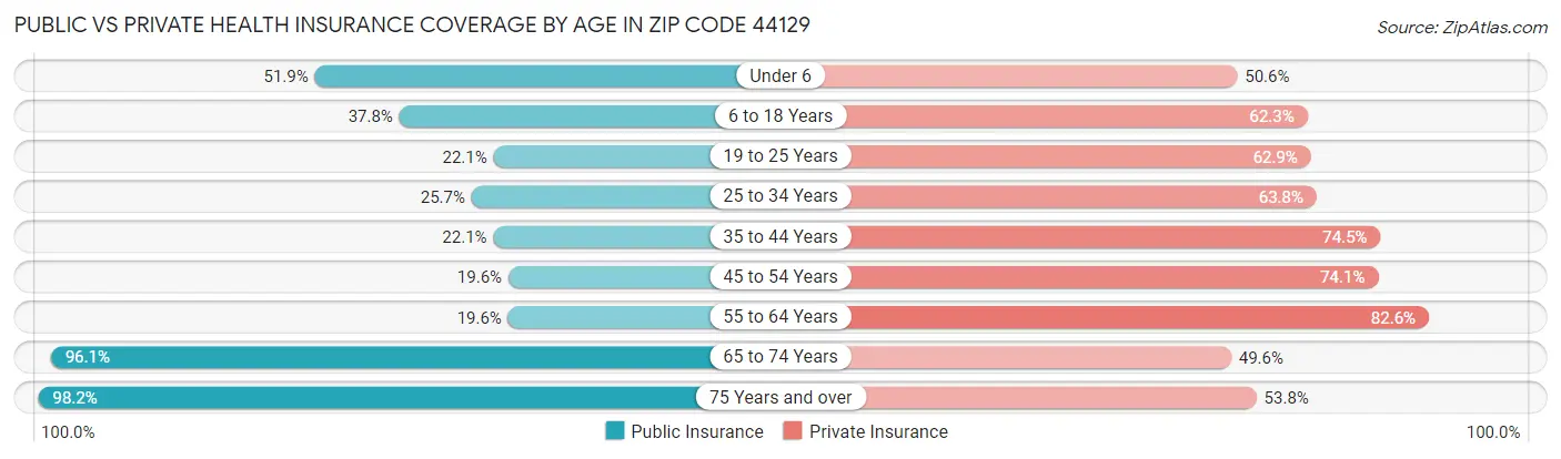 Public vs Private Health Insurance Coverage by Age in Zip Code 44129