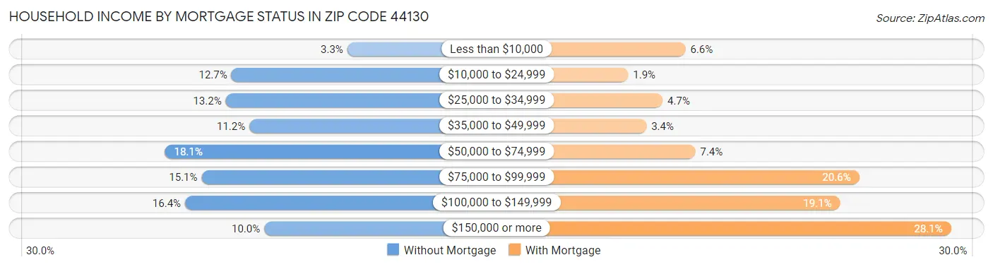 Household Income by Mortgage Status in Zip Code 44130