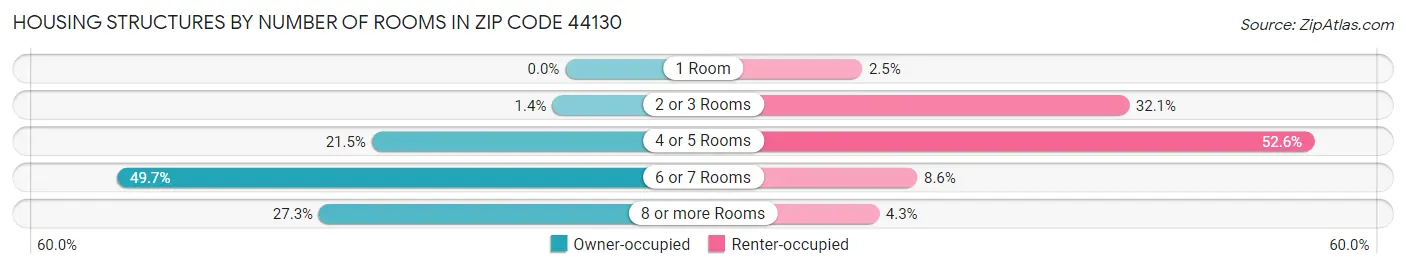 Housing Structures by Number of Rooms in Zip Code 44130