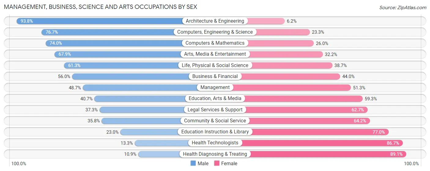 Management, Business, Science and Arts Occupations by Sex in Zip Code 44130